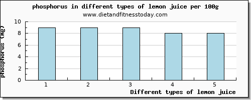 lemon juice phosphorus per 100g